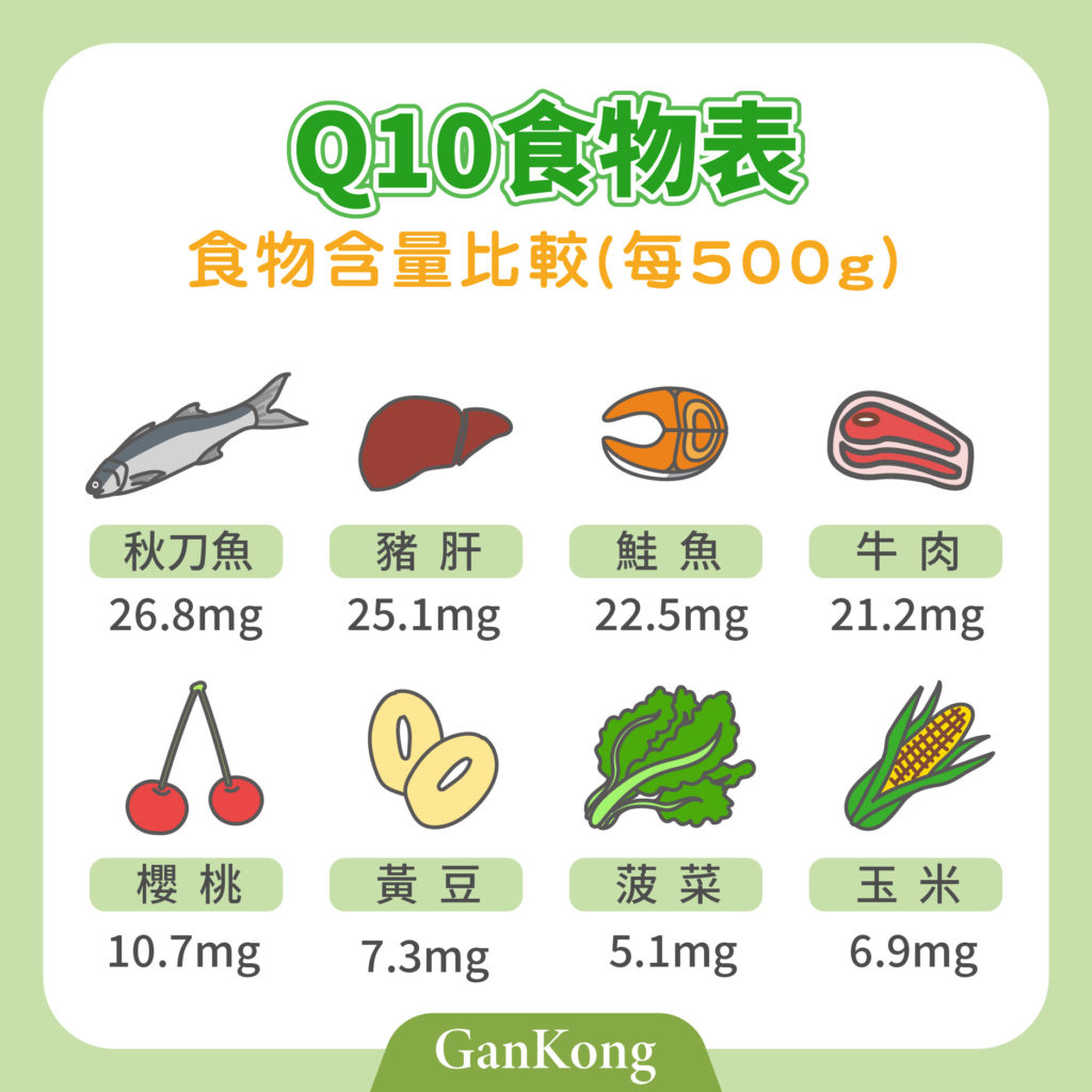 輔酶Q10天然食物表 推薦8種食物